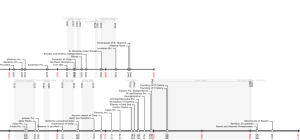 Timeline of the Miao Empire.png