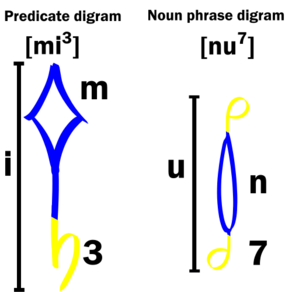 Example of Bundi syllables written as digrams